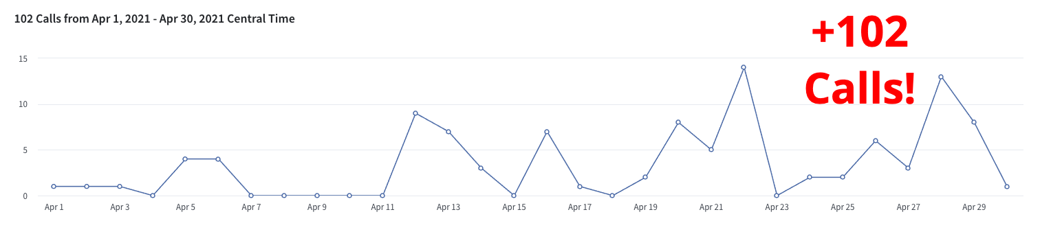 A graph showing the number of calls on a phone