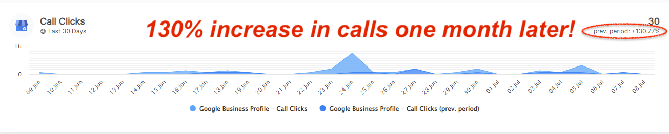 A graph that says 130 % increase in calls one month later