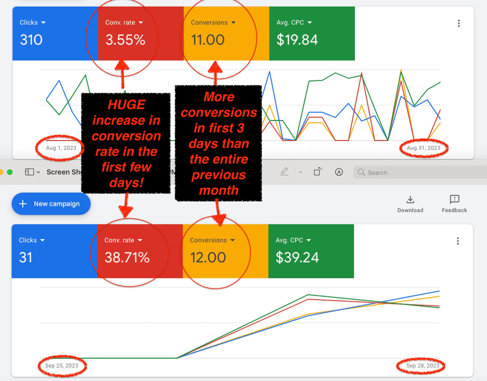 A graph showing huge increase in conversion rate in the first few days