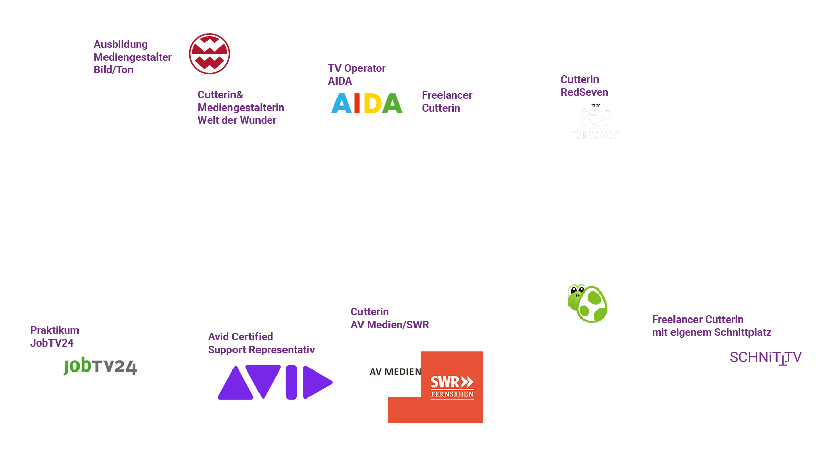 Timeline Werdegang Janka Stephanowsky, Welt der Wunder, JobTV24, AIDA, Freie Cutterin, Selbstständig, AVID, AV Medien, SWR, RedSeven, Schnittplatz