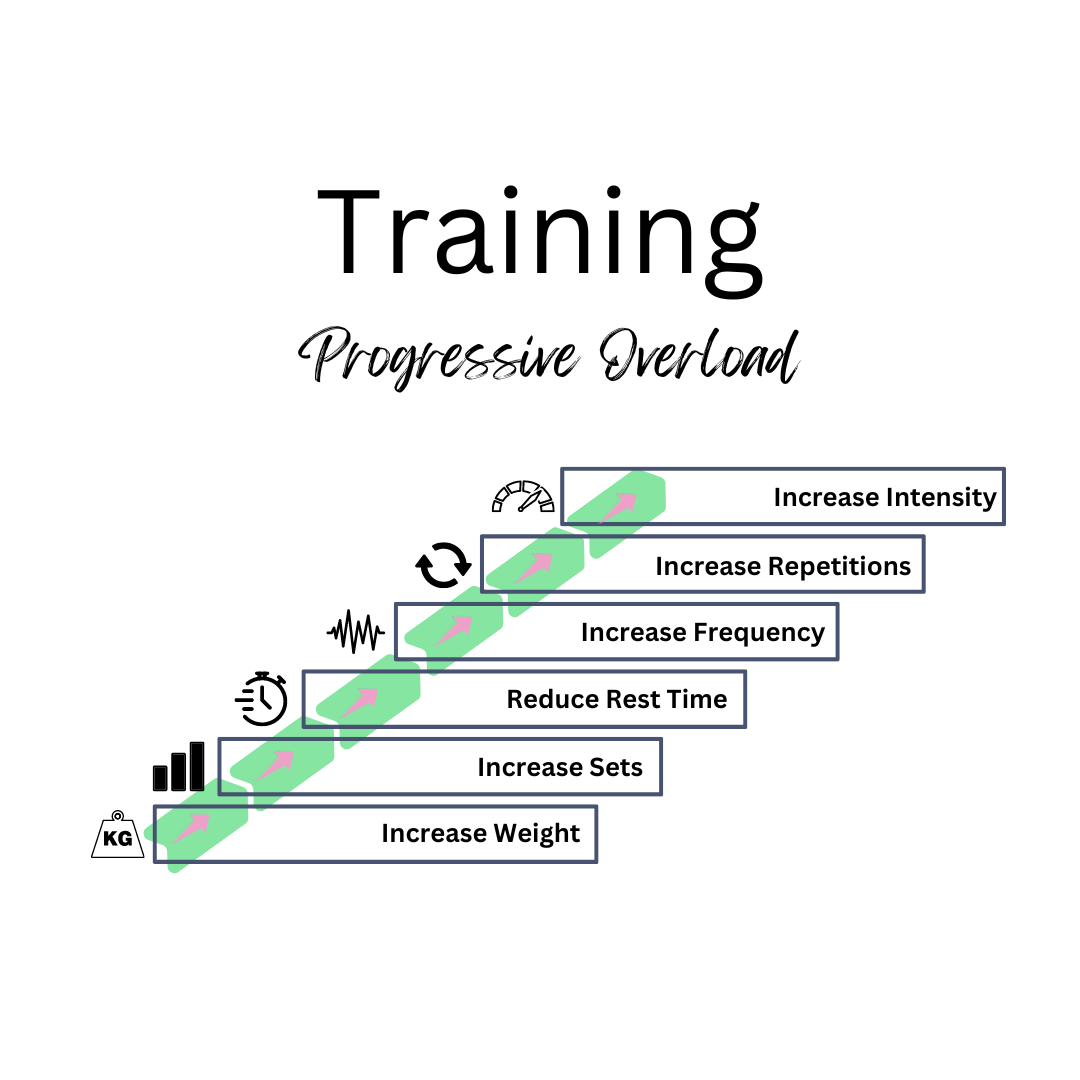 Training Progressive Overload