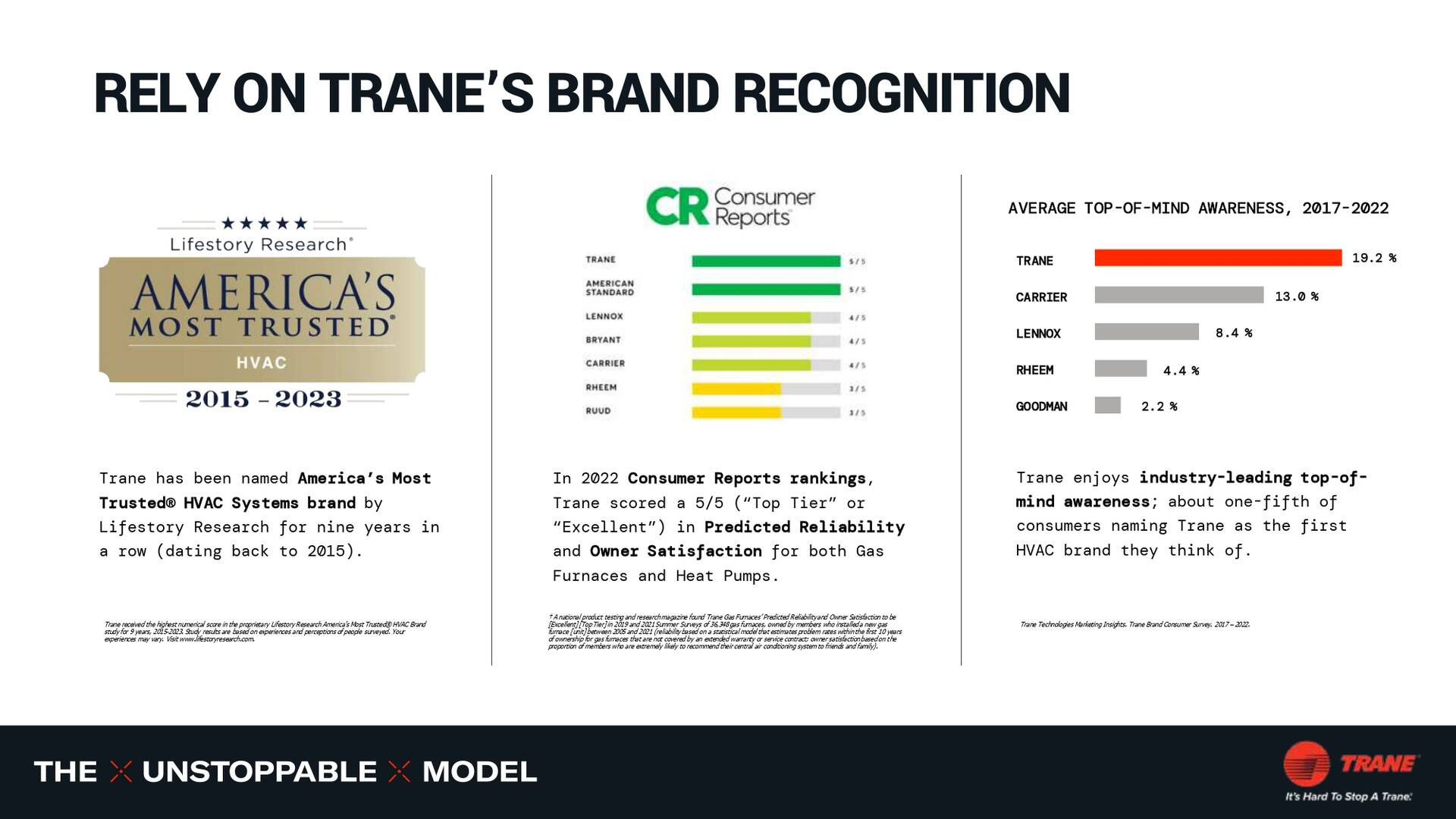 Trane's brand recognition: 