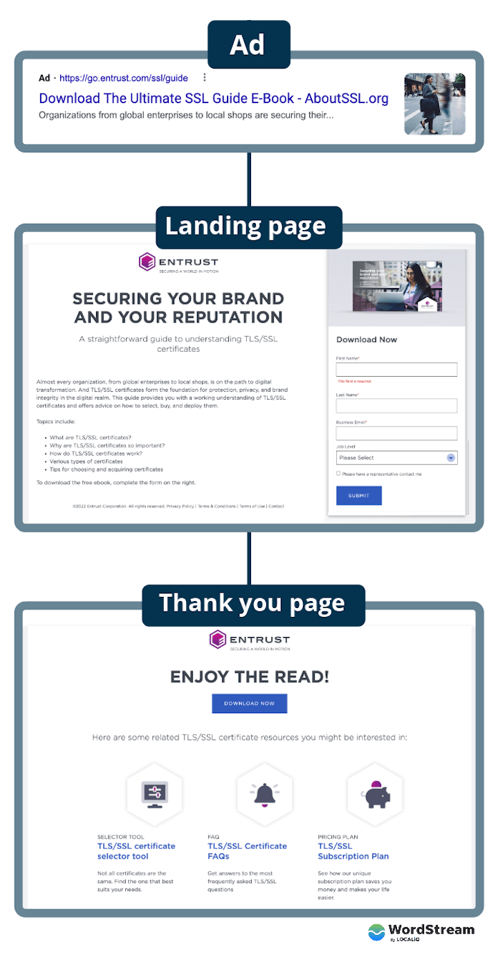 Landing Page in the Online Advertising Process