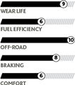 Tire performance ratings. Wear life: 8, fuel efficiency: 7, handling: 9, braking: 8, comfort: 9. | Joe's Auto and Tire 
