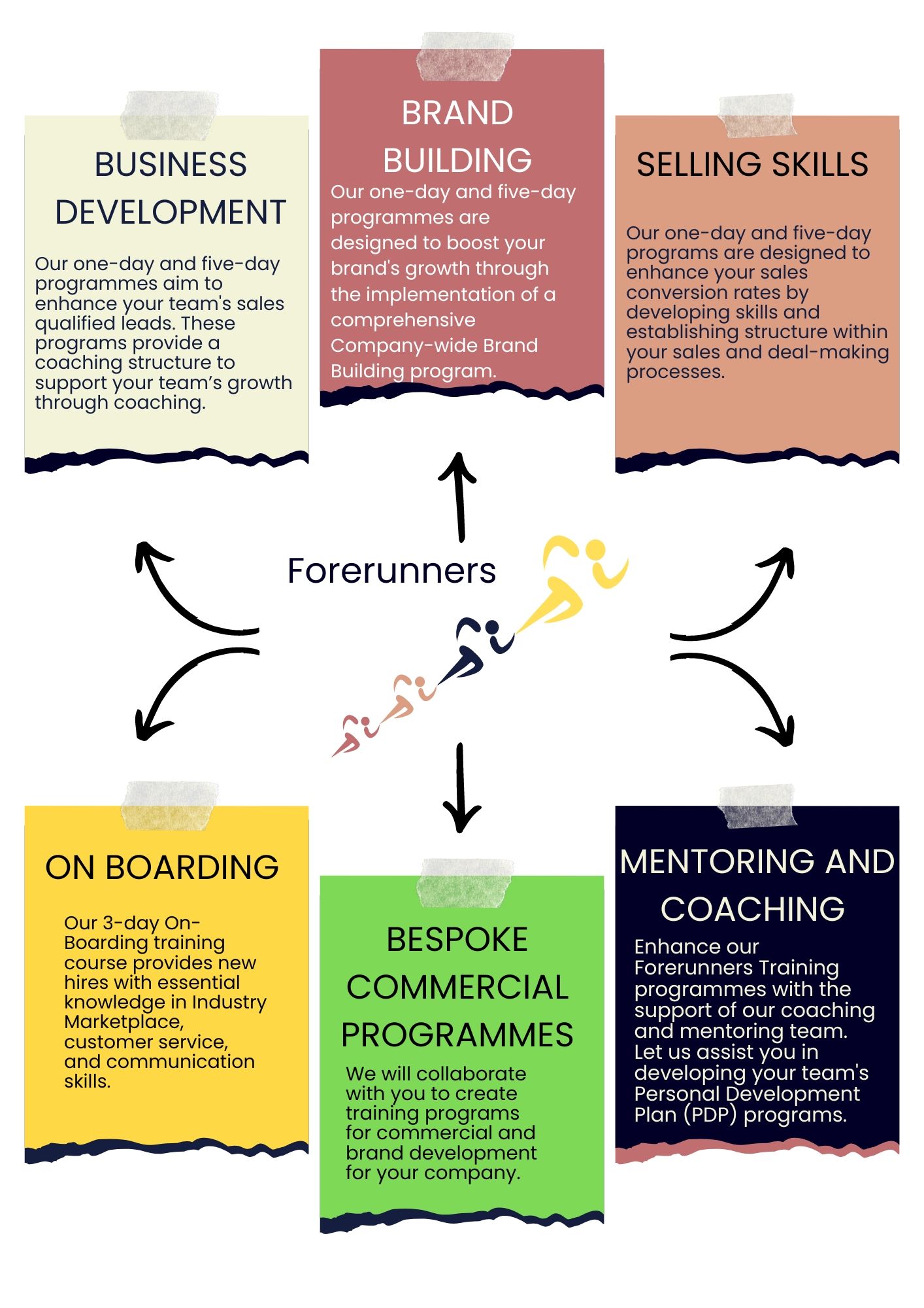Explainer for Forerunners services, ON Boarding, sales , Business DFevelopment and brand building training 