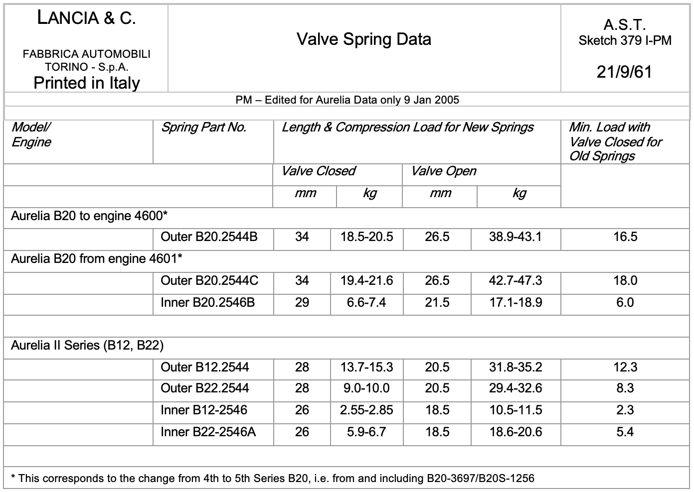 A sheet of paper with a table of valve spring data printed in italy.