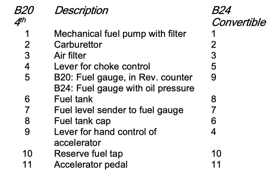 A list of parts for a b20 and b24 convertible motorcycle.