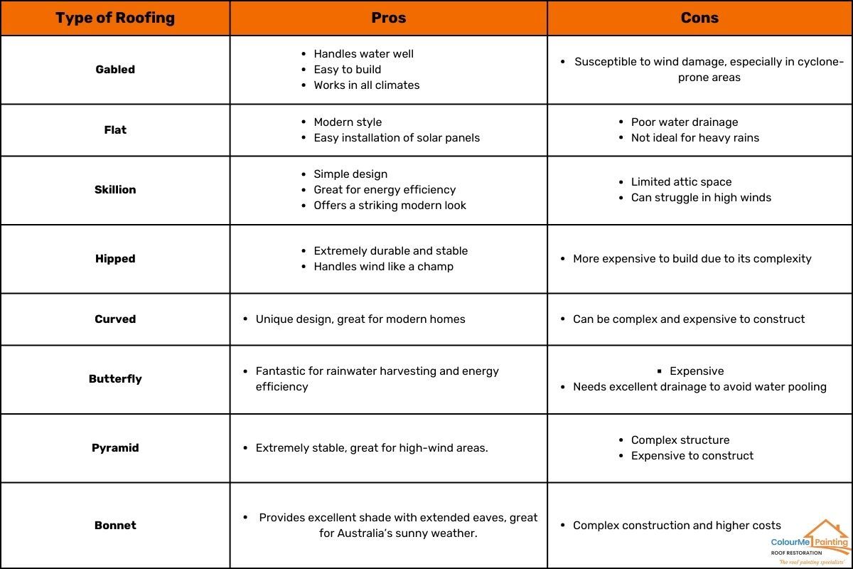 types of roofs australia