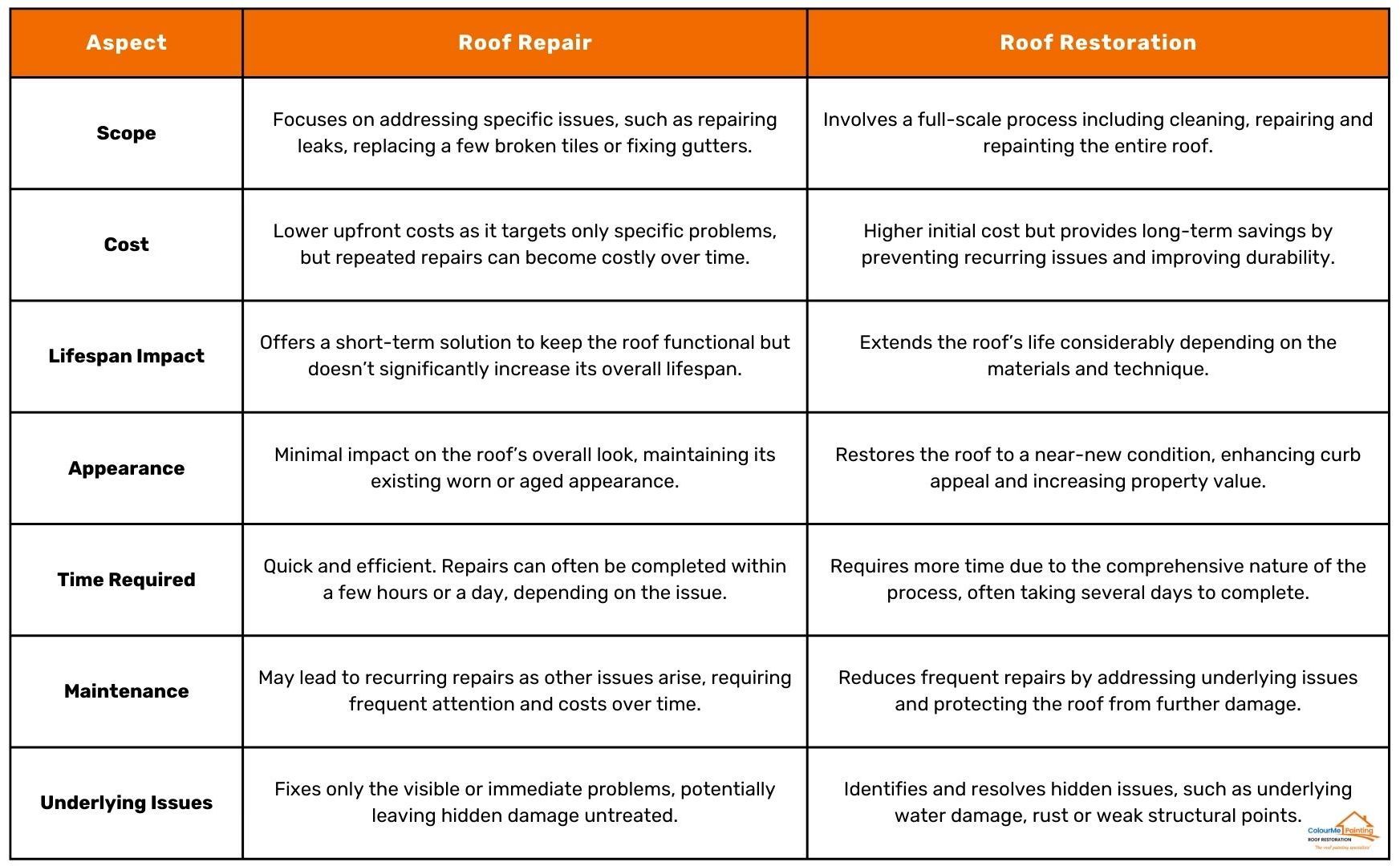 A table comparing side-by-side roof restoration vs repair.