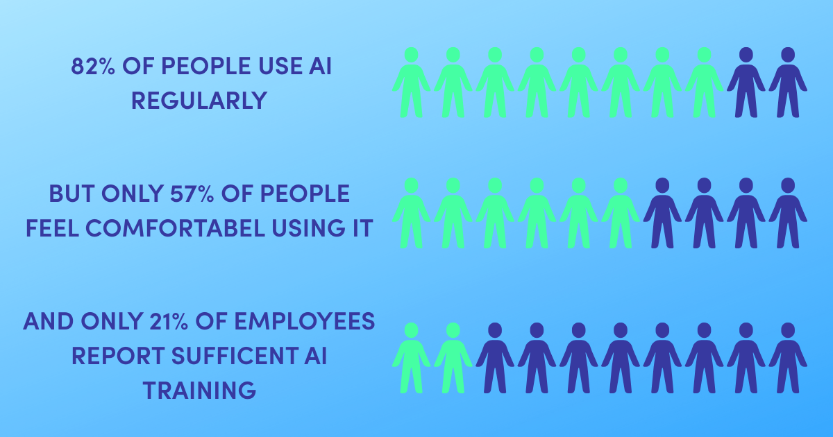 An infographic showing the % of people who use AI (82%), who are comfortable using AI (57%), and who are sufficiently trained in AI (20%)