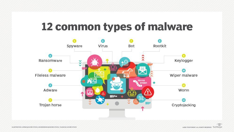 Programele malware (software rău intenționat) reprezintă o amenințare semnificativă la adresa securității cibernetice și este esențial să fiți conștienți de tipurile comune de programe malware și de cum să le preveniți. Iată 12 tipuri comune de malware și sfaturi despre cum să le preveniți: