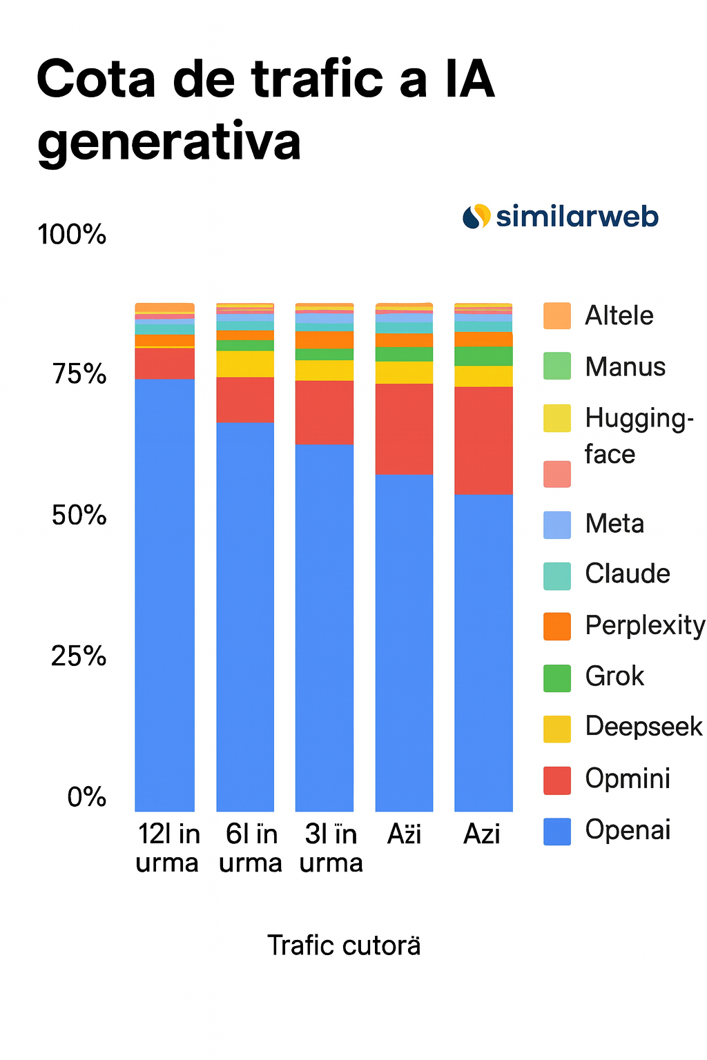 Grafic studiu Similarweb: cotele de trafic GenAI în 2026 - Gemini 20%, ChatGPT sub 65%, Grok 