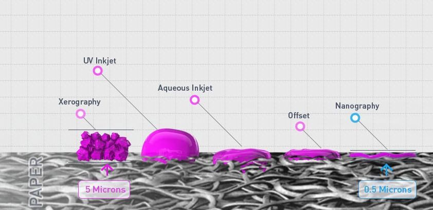 Calitate superioară a imaginii: Utilizează nanopigmenți extrem de mici, care produc imagini de o claritate și o rezoluție excepționale, comparabile cu cele obținute prin imprimarea offset.