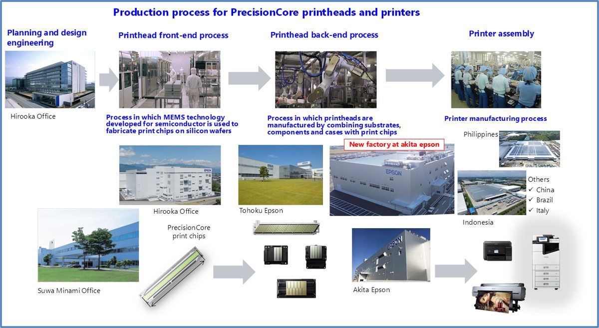 Afacerea cu soluții de imprimare a Epson oferă produse și servicii bazate pe tehnologia originală Micro Piezo cu jet de cerneală clienților din birouri, acasă, comerciale și industriale. Se estimează că cererea globală de imprimante cu jet de cerneală va continua să crească. Pe piețele de imprimante cu jet de cerneală de birou și acasă, cererea puternică de imprimare descentralizată de la pandemie a fost completată de cererea puternică de imprimante cu rezervor de cerneală de mare capacitate nu numai în piețele emergente, ci și în America de Nord și alte economii dezvoltate.
Cererea de imprimante cu jet de cerneală comerciale și industriale este în creștere odată cu trecerea tehnologiei de la analogic la digital în sectoarele în care suportul de imprimare nu este hârtie, cum ar fi imprimarea digitală a textilelor. Mai mult, multe imprimante cu jet de cerneală comerciale și industriale folosesc capete de imprimare PrecisionCore MicroTFP * , care pot fi adaptate în mod flexibil pentru diferite aplicații prin asamblarea cipurilor de imprimare MicroTFP în diferite combinații.