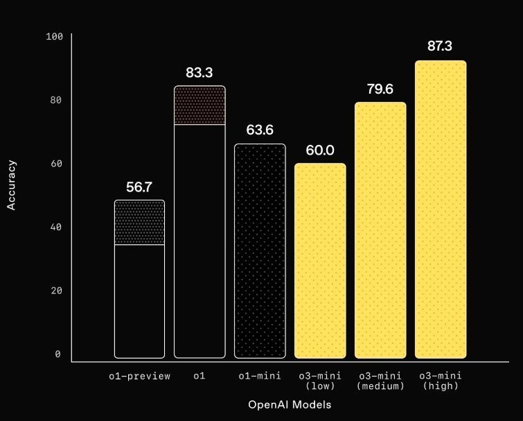 OpenAI a lansat o3-mini, cel mai nou și mai rentabil model din seria lor de raționament, disponibil atât în ​​ChatGPT, cât și în API. Previzualizat în decembrie 2024 ⁠ , acest model puternic și rapid avansează limitele a ceea ce pot realiza modelele mici, oferind capabilități STEM excepționale cu o putere deosebită în știință, matematică și codare toate, menținând în același timp costul scăzut și latența redusă a OpenAI o1- mini.