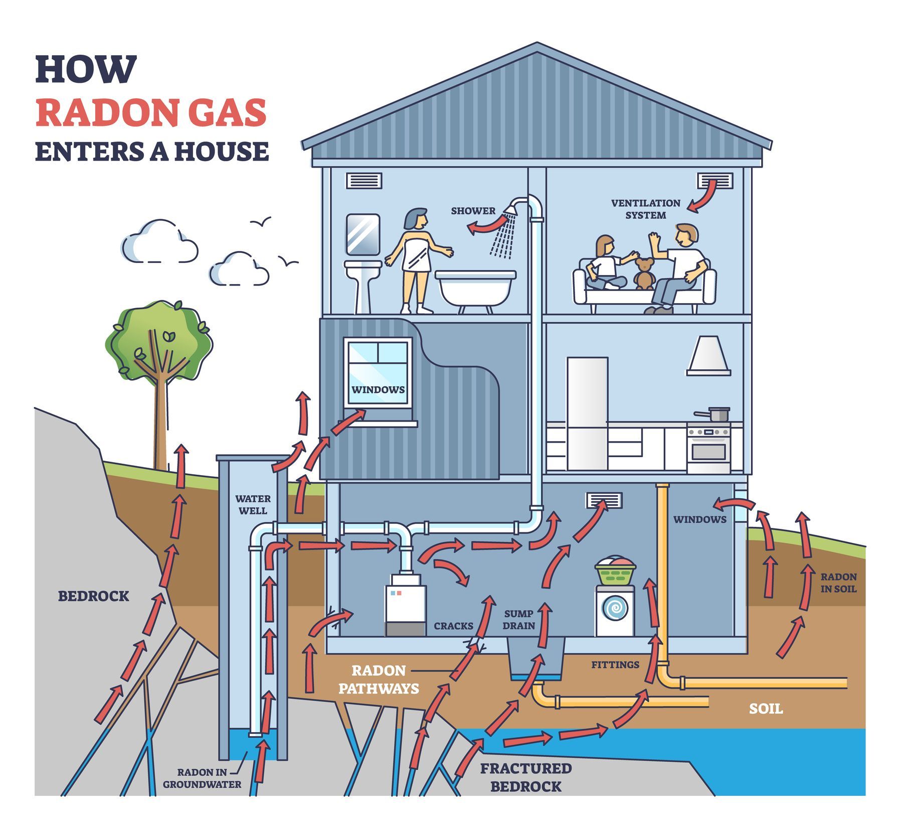 Cross-section of a house showing how radon gas enters from the soil and bedrock.