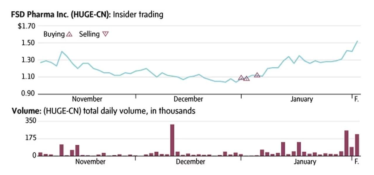 a chart showing Insider Trading