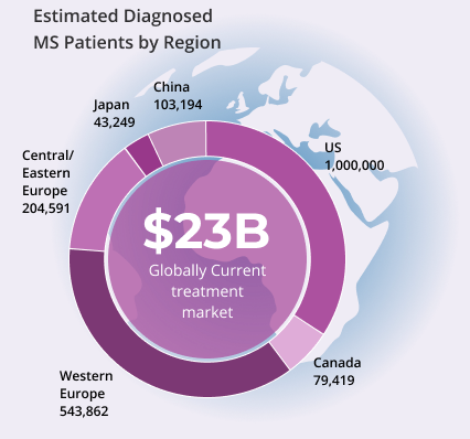 Image showing a pie chart of current treatment market