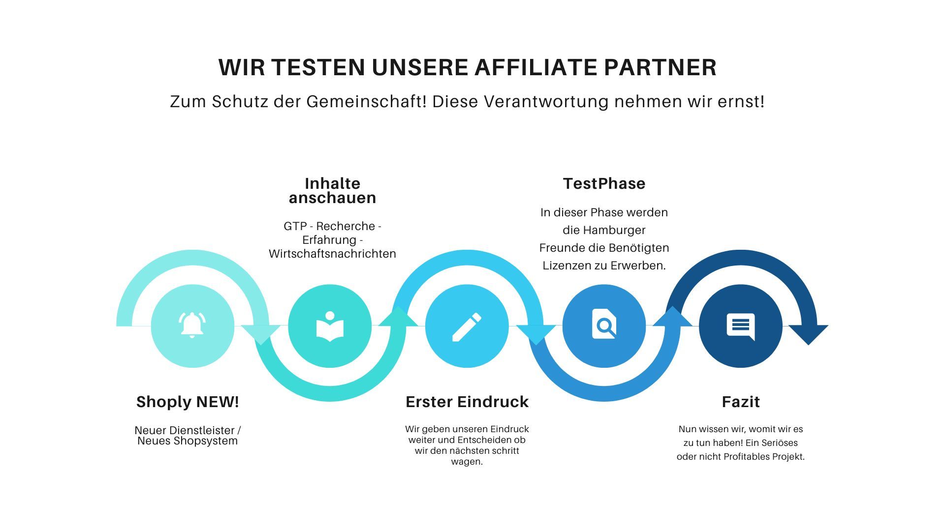 Ein Diagramm, das die Schritte eines Affiliate-Partners zeigt.