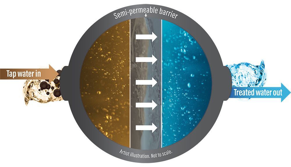 Water filtration diagram: Tap water enters (brown) and passes through a semi-permeable barrier to become treated water (blue).