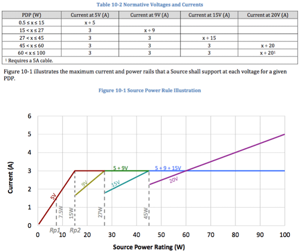 USB POWER DELIVERY TYPES