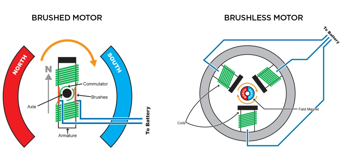 A diagram of a brushed motor and a brushless motor