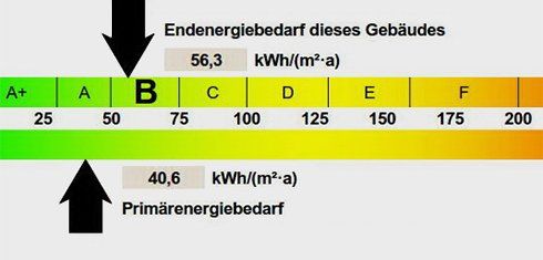 Das Gebäude erhält die Bewertung B für den Endenergiebedarf (56,3 kWh) und A für den Primärenergiebedarf (40,6 kWh).