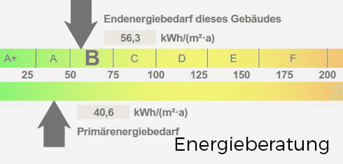 Diagramm zur Energieeffizienz eines Gebäudes mit der Energieeffizienzklasse B, das den Energieverbrauch in kWh/(m²-a) angibt.