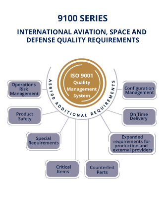INTERNATIONAL AVIATION, SPACE AND DEFENSE QUALITY REQUIREMENTS