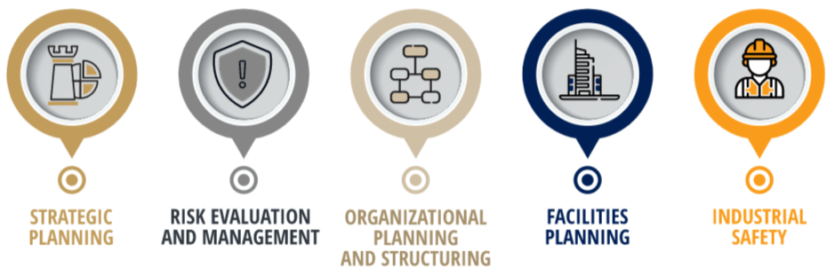 A diagram showing the steps of risk evaluation and management , organizational planning and structuring , facilities planning and safety.