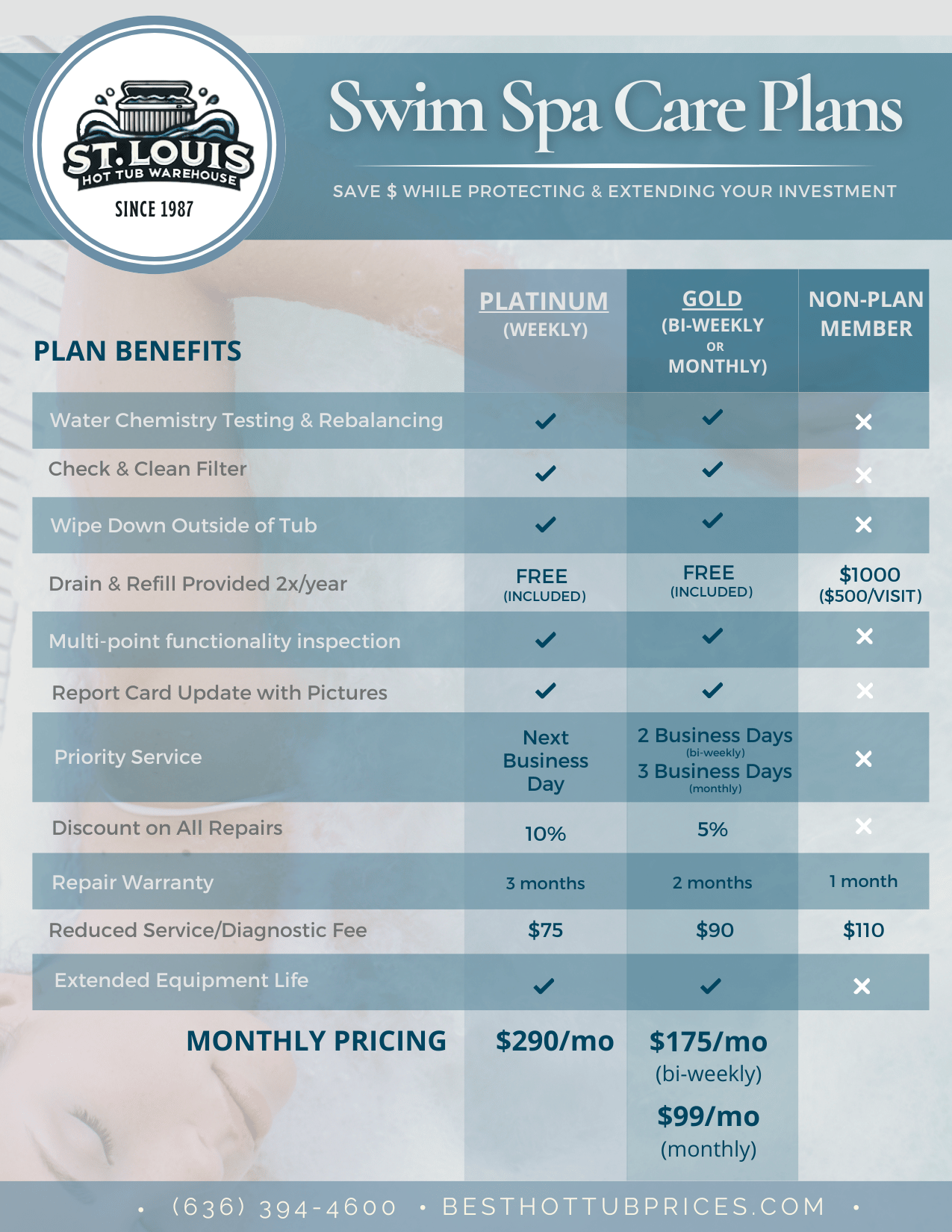 Image of sheet that shows Swim Spa Care plan options compared to one another.