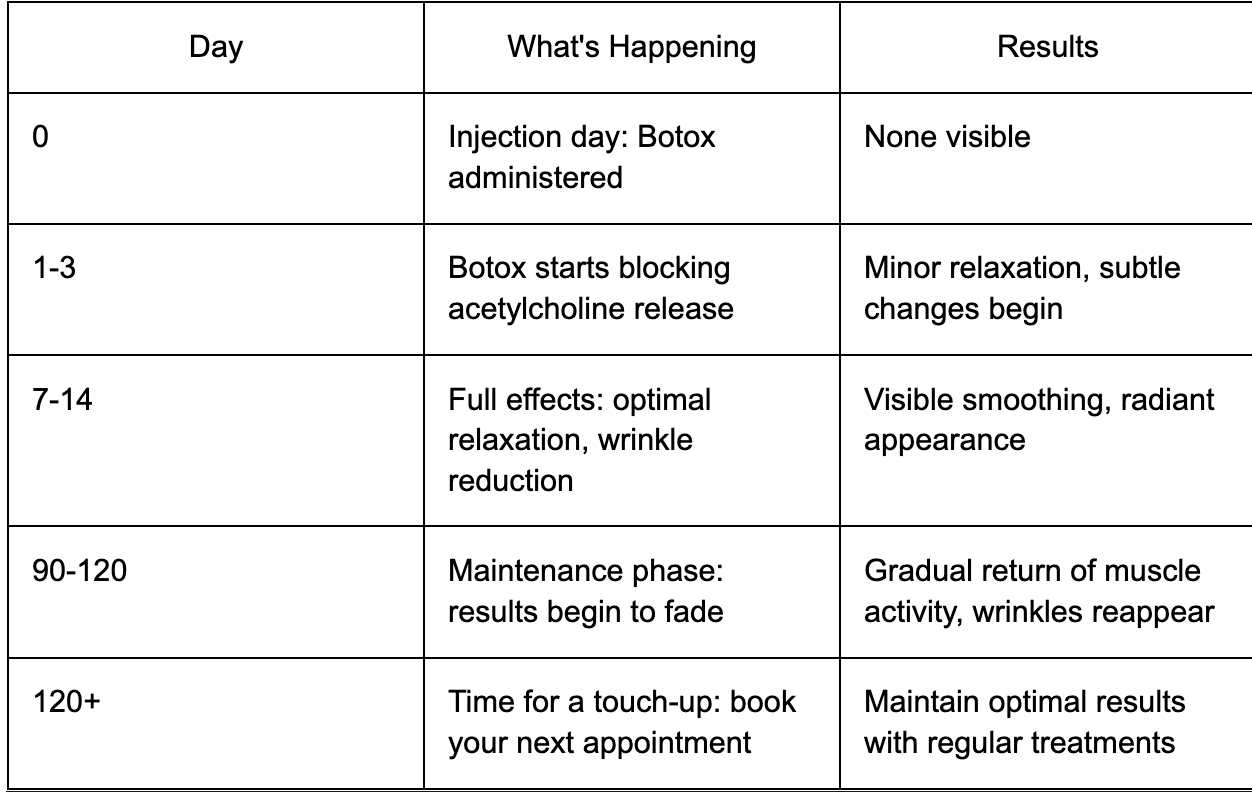 Timeline of Botox - Vanity Skin Bar, Baltimore, MD