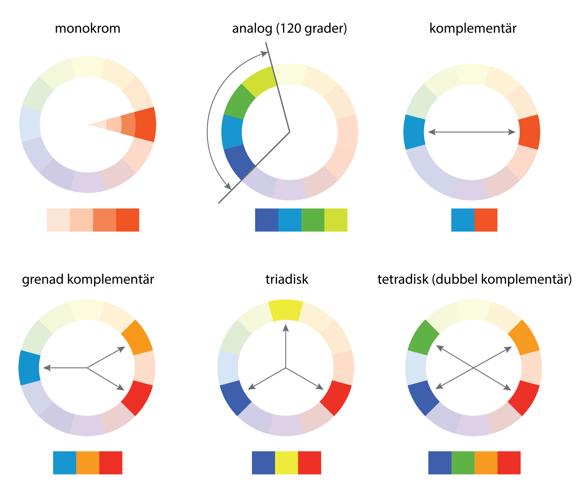 visualisering av färgers förhållande till varandra med hjälp av färgcirkeln