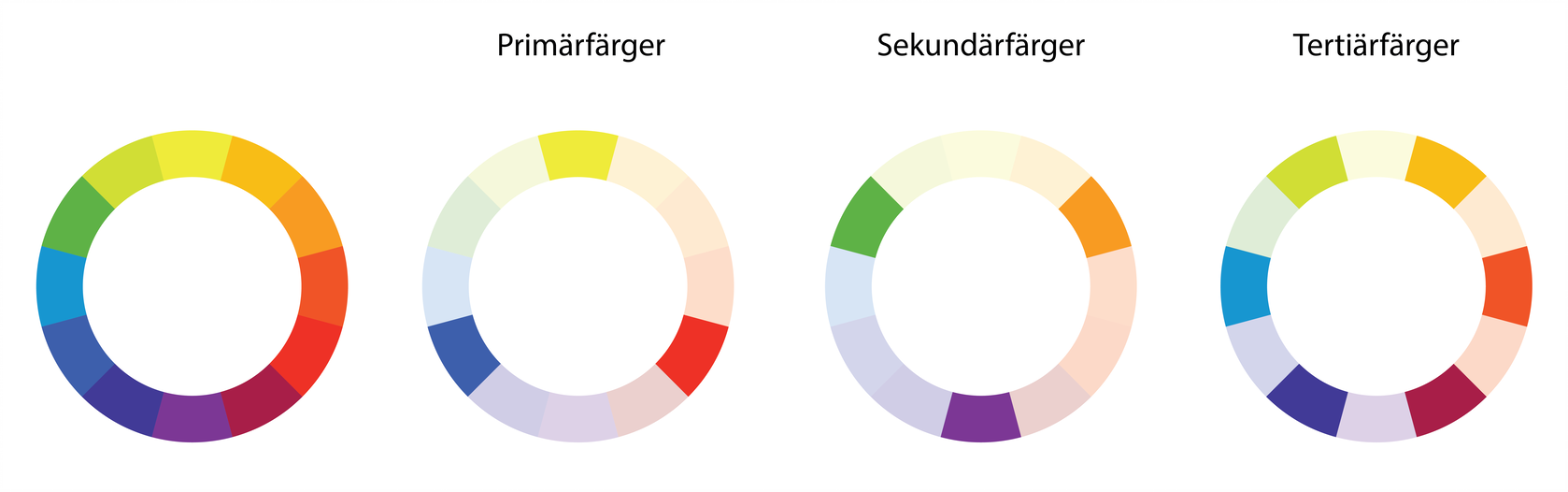 primärfärger (grundfärger), sekundärfärger och tertiärfärger