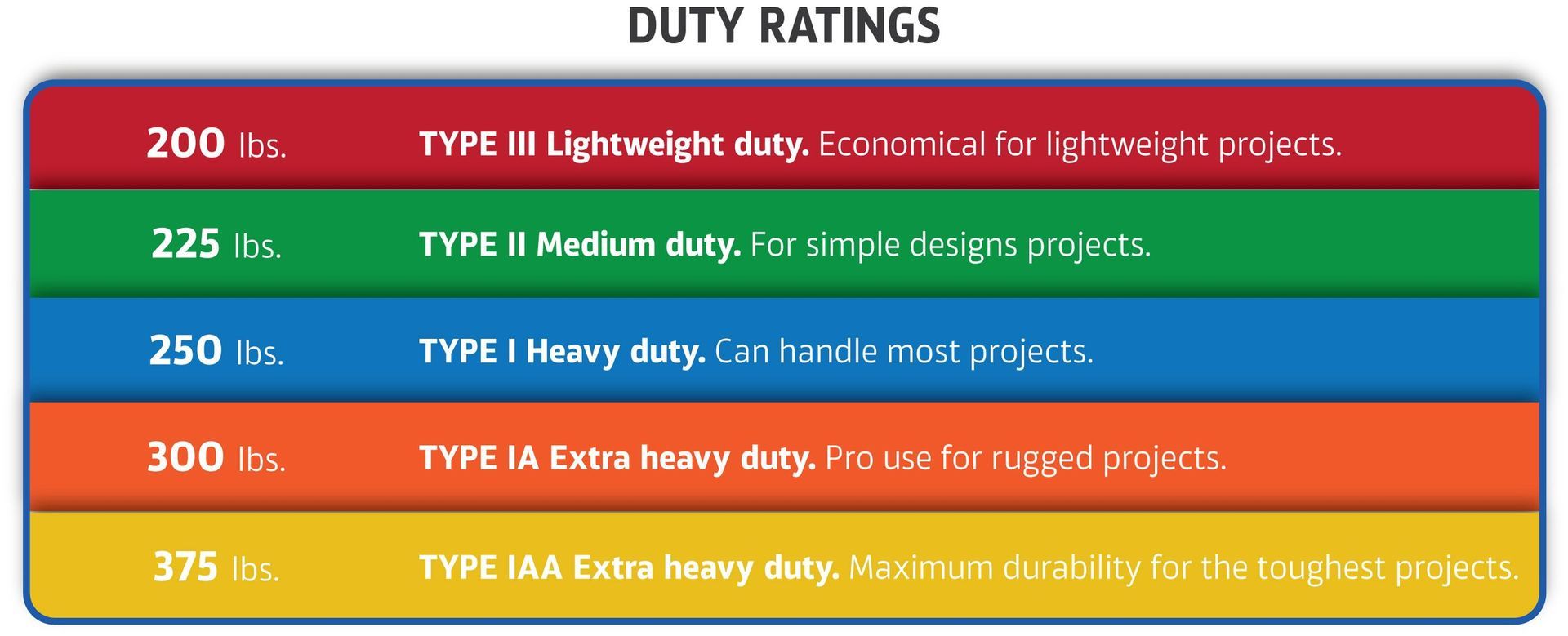 A chart showing the duty ratings of different types of cargo