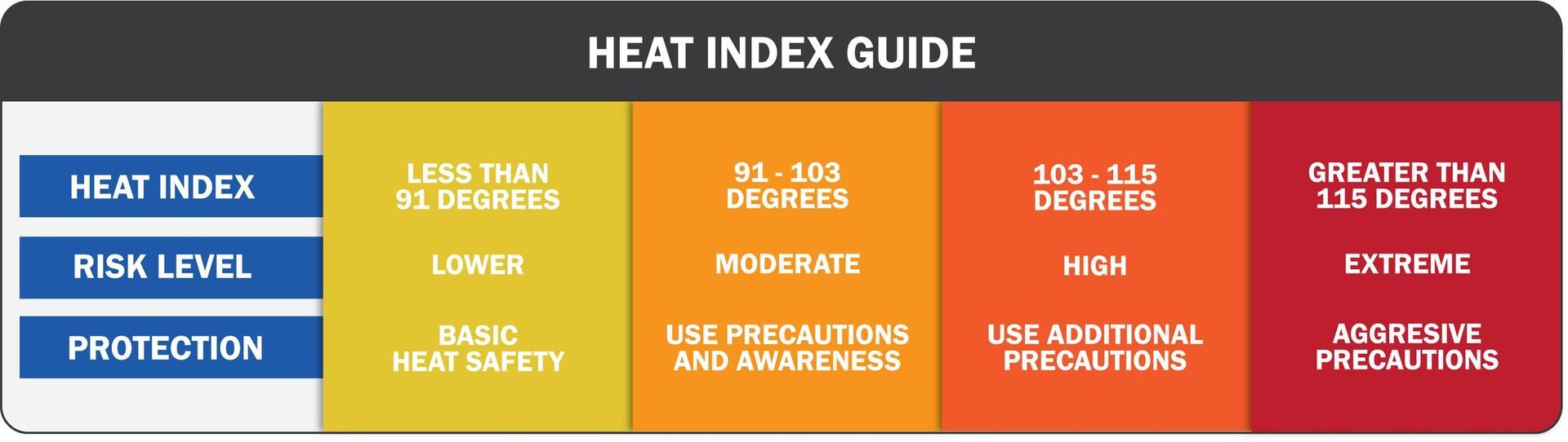 A heat index guide is shown on a white background