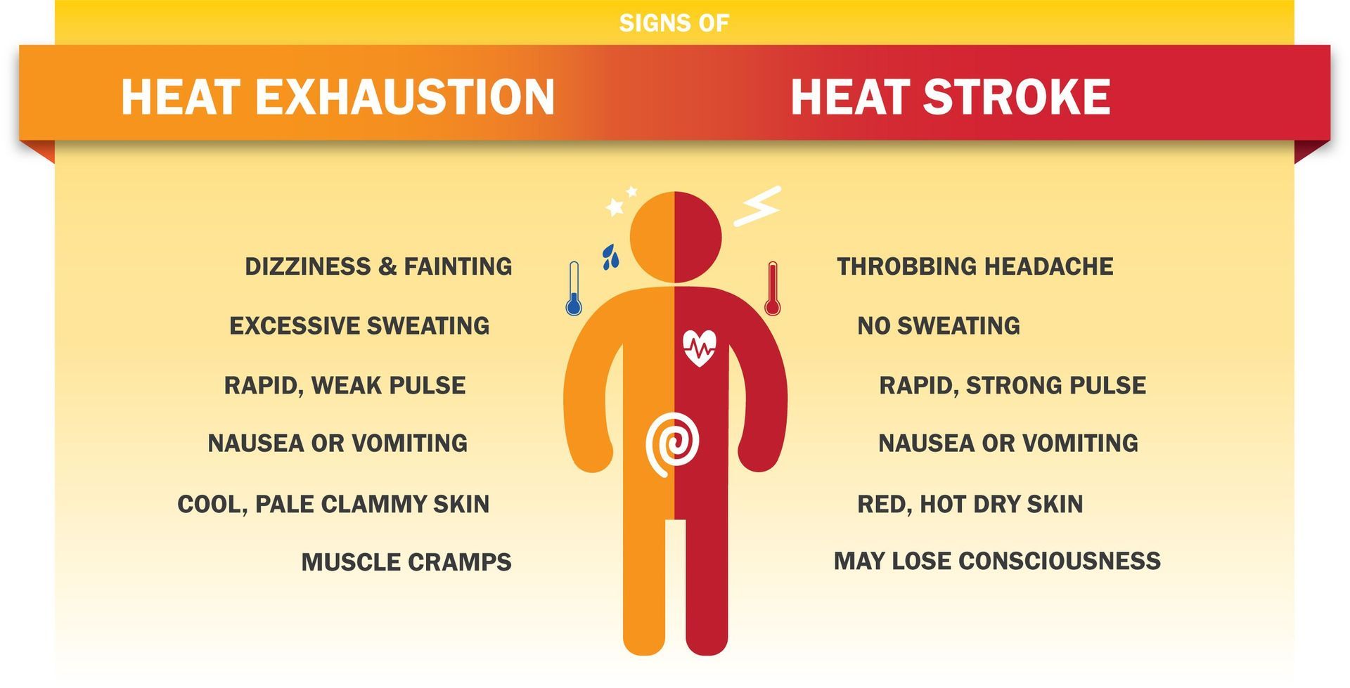 A diagram showing the difference between heat exhaustion and heat stroke