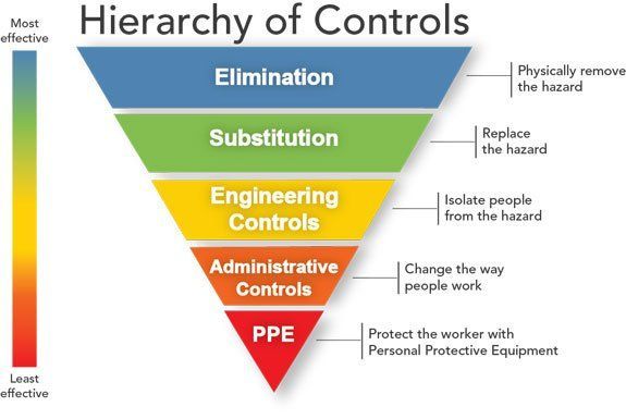 A diagram showing the hierarchy of controls