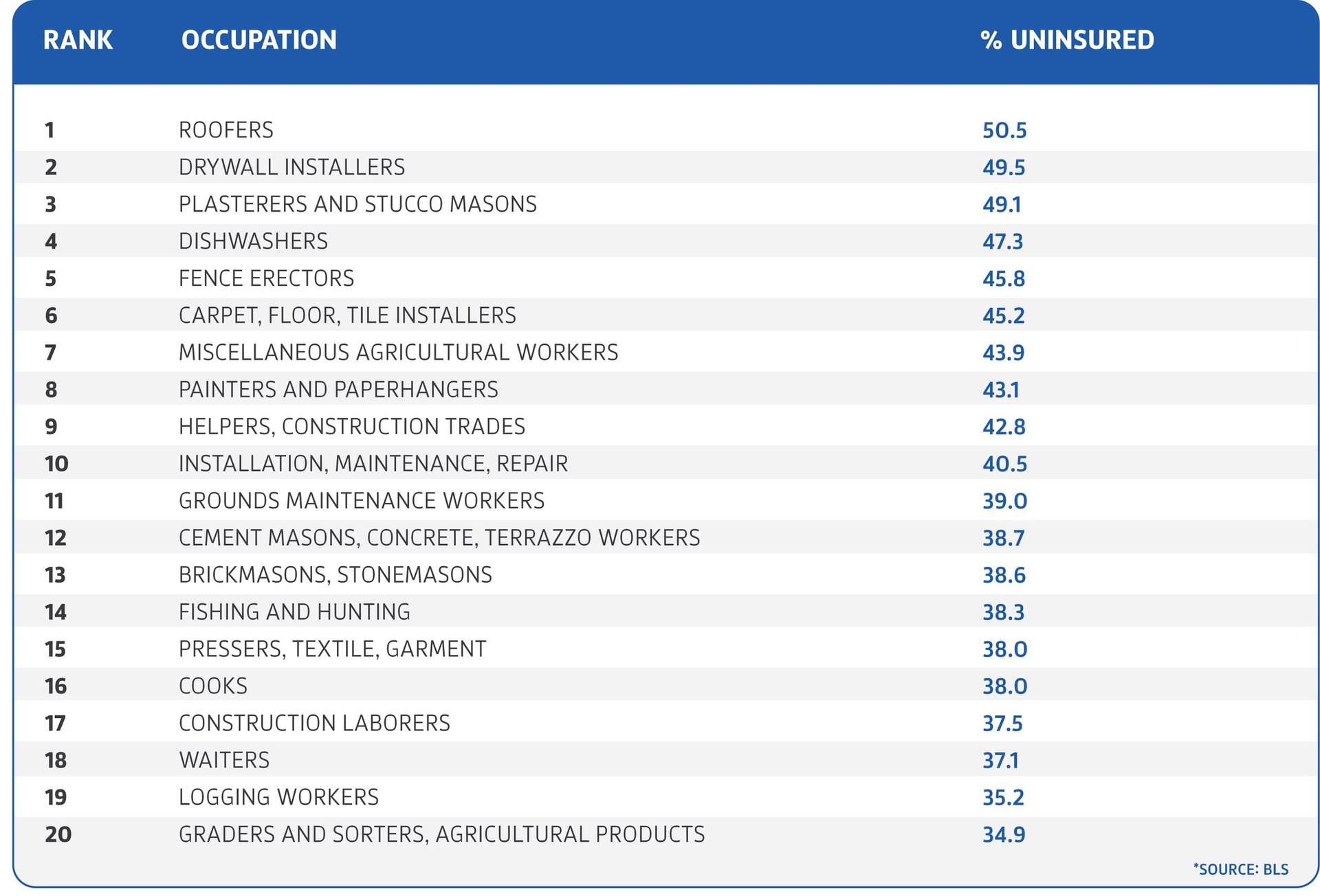A list of occupations with a percentage of uninsured