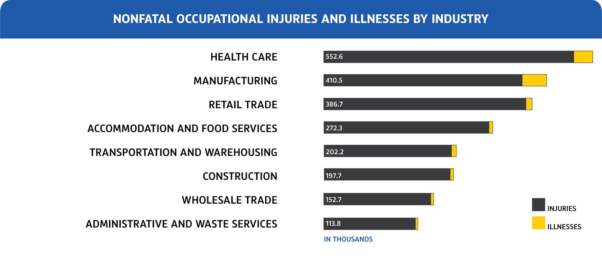 A graph showing nonfatal occupational injuries and illnesses by industry
