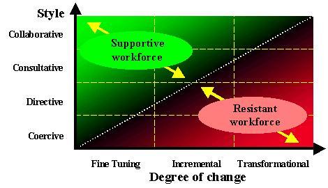 Diagrammatical representation of degree of change
