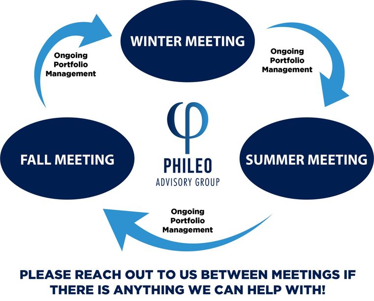 Ongoing Portfolio Management for Fall, Winter, and Summer Meetings. Please reach out to us between meetings if there is anything we can help with!
