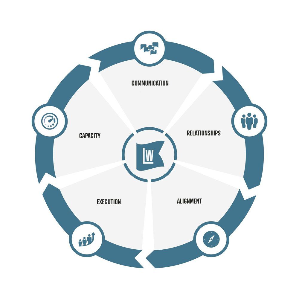 A diagram of a circular process with arrows pointing in different directions.