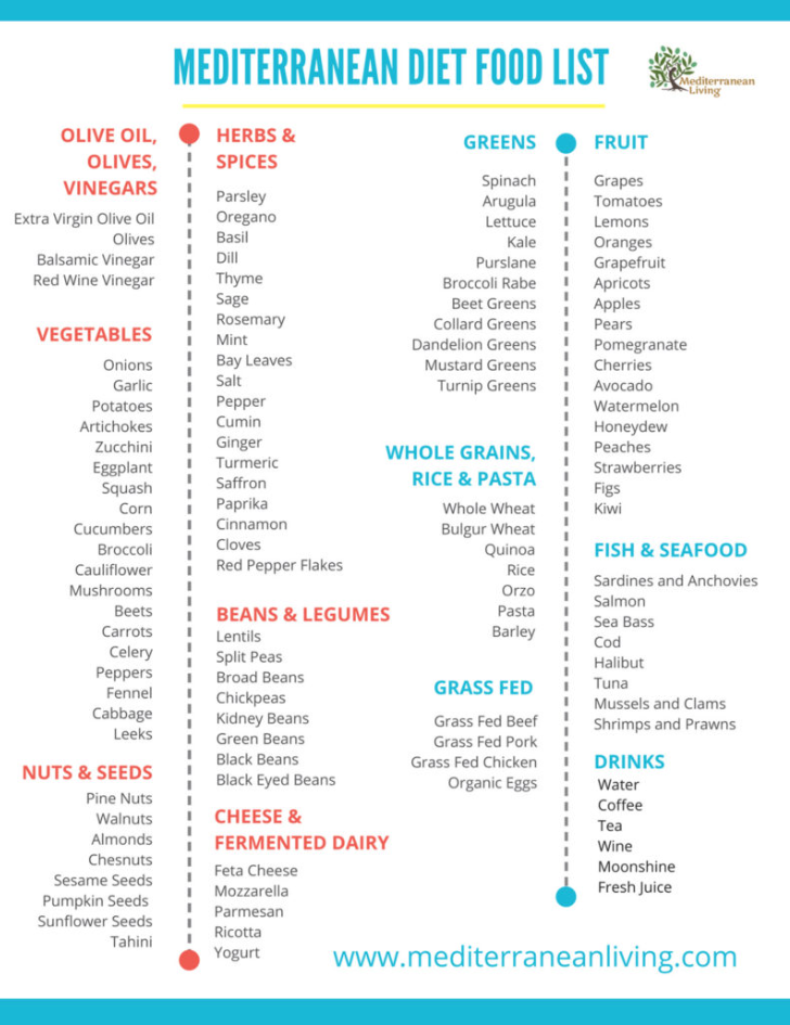 A mediterranean diet food list is shown on a blue and white background.