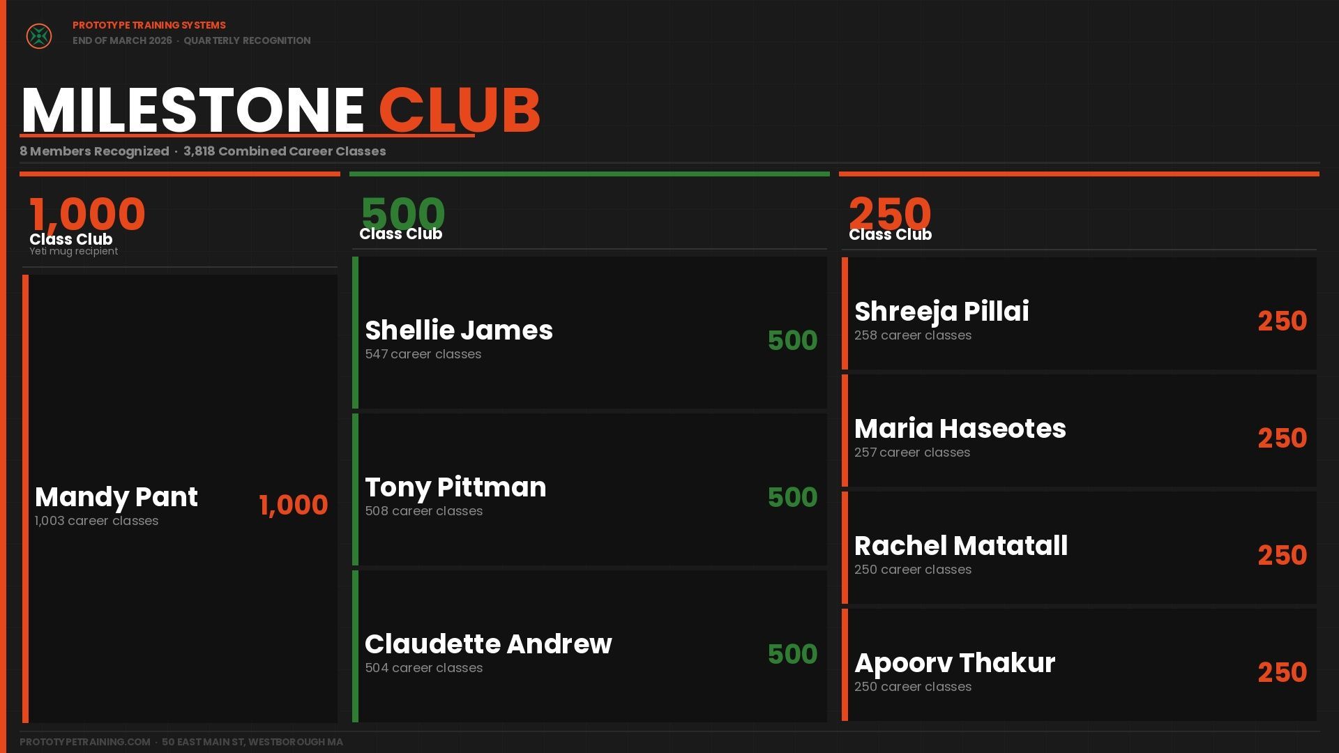 A dark graphic highlights eight members completing 3,818 classes in one quarter, listing their names in two columns.