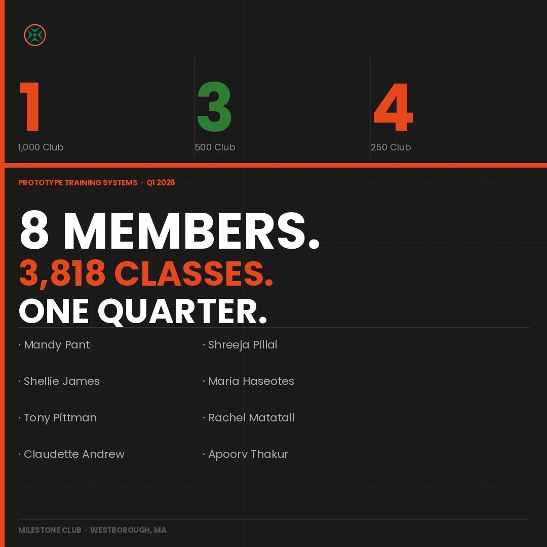 A dark graphic highlights eight members completing 3,818 classes in one quarter, listing their names in two columns.
