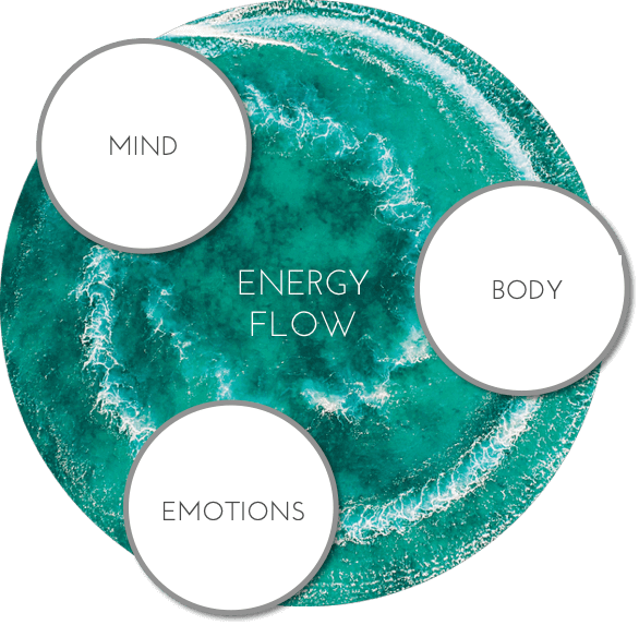 Kopf • Körper • Emotionen - die 3 Bereiche für unsere Zufriedenheit