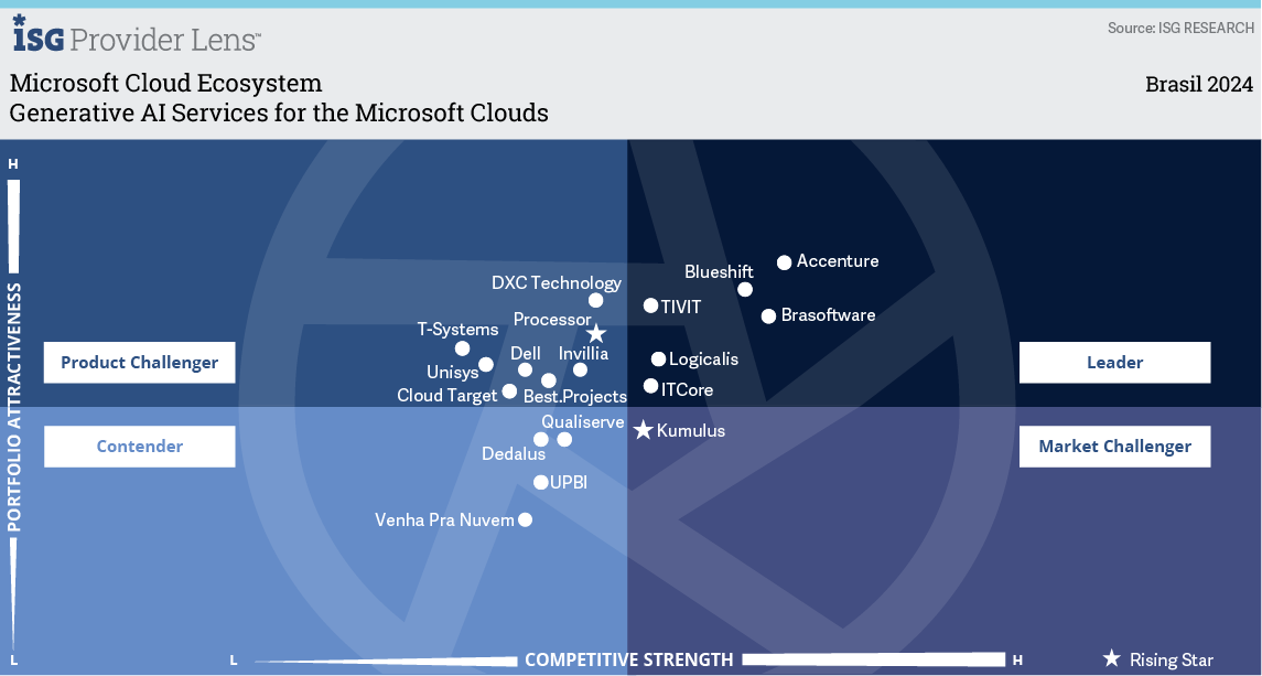 Generative AI Services for the Microsoft Clouds