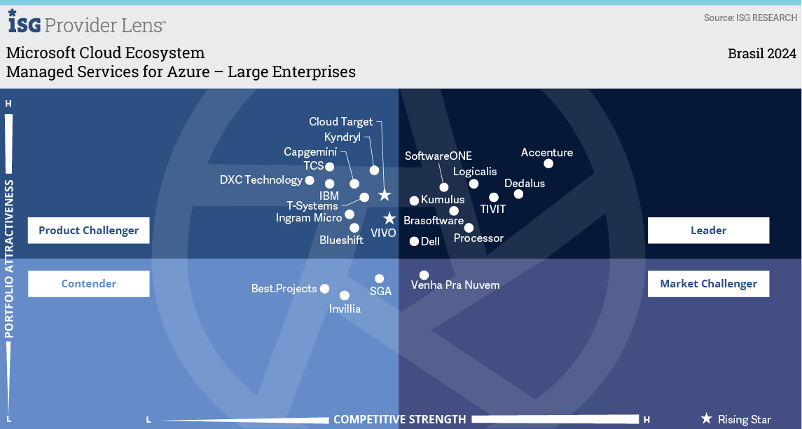 Managed Services for Azure Large Enterprises