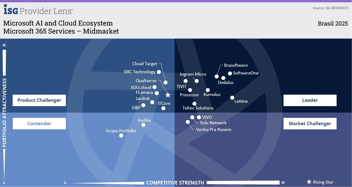 Microsoft 365 Services Midmarket